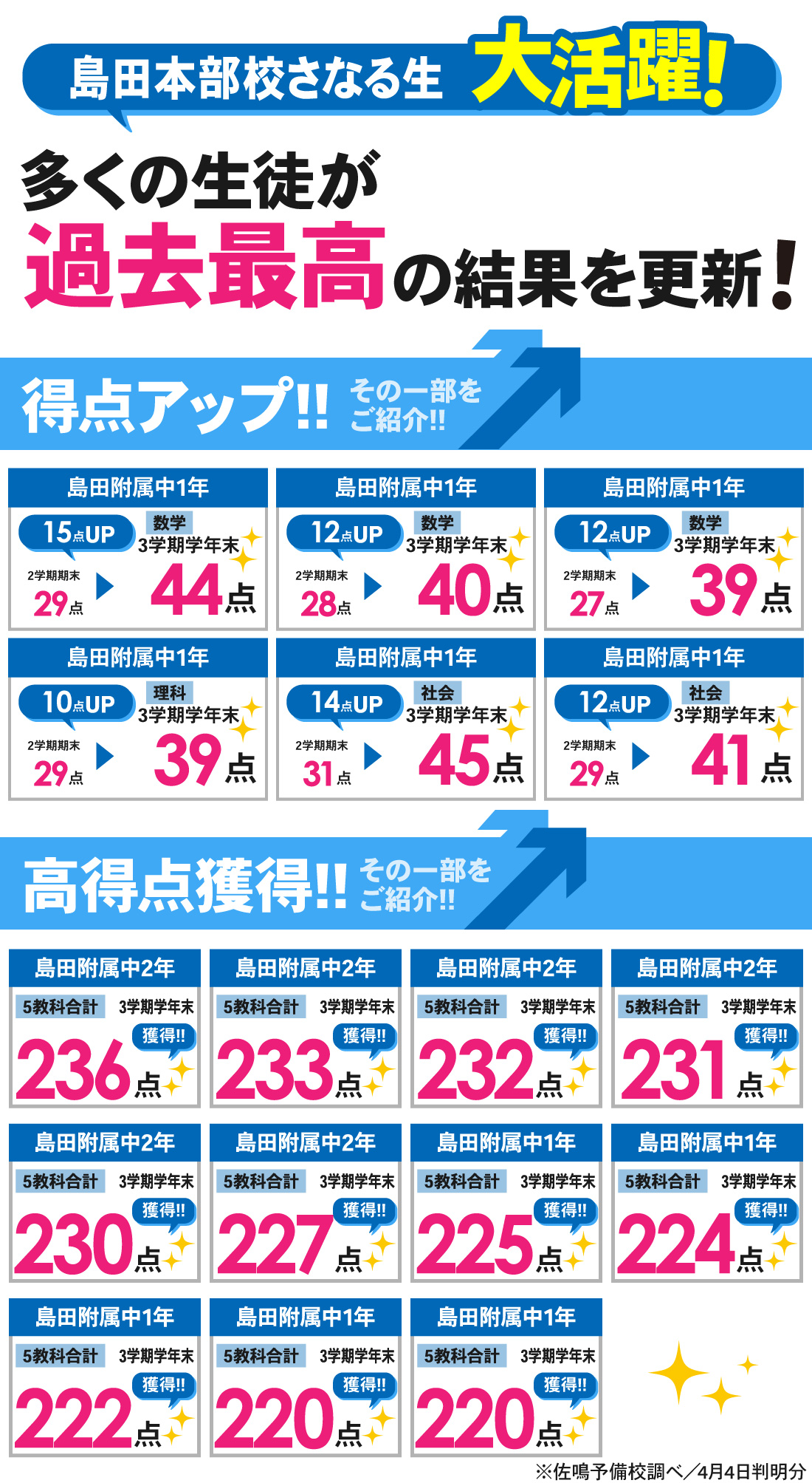 島田本部校_3学期学年末テスト結果