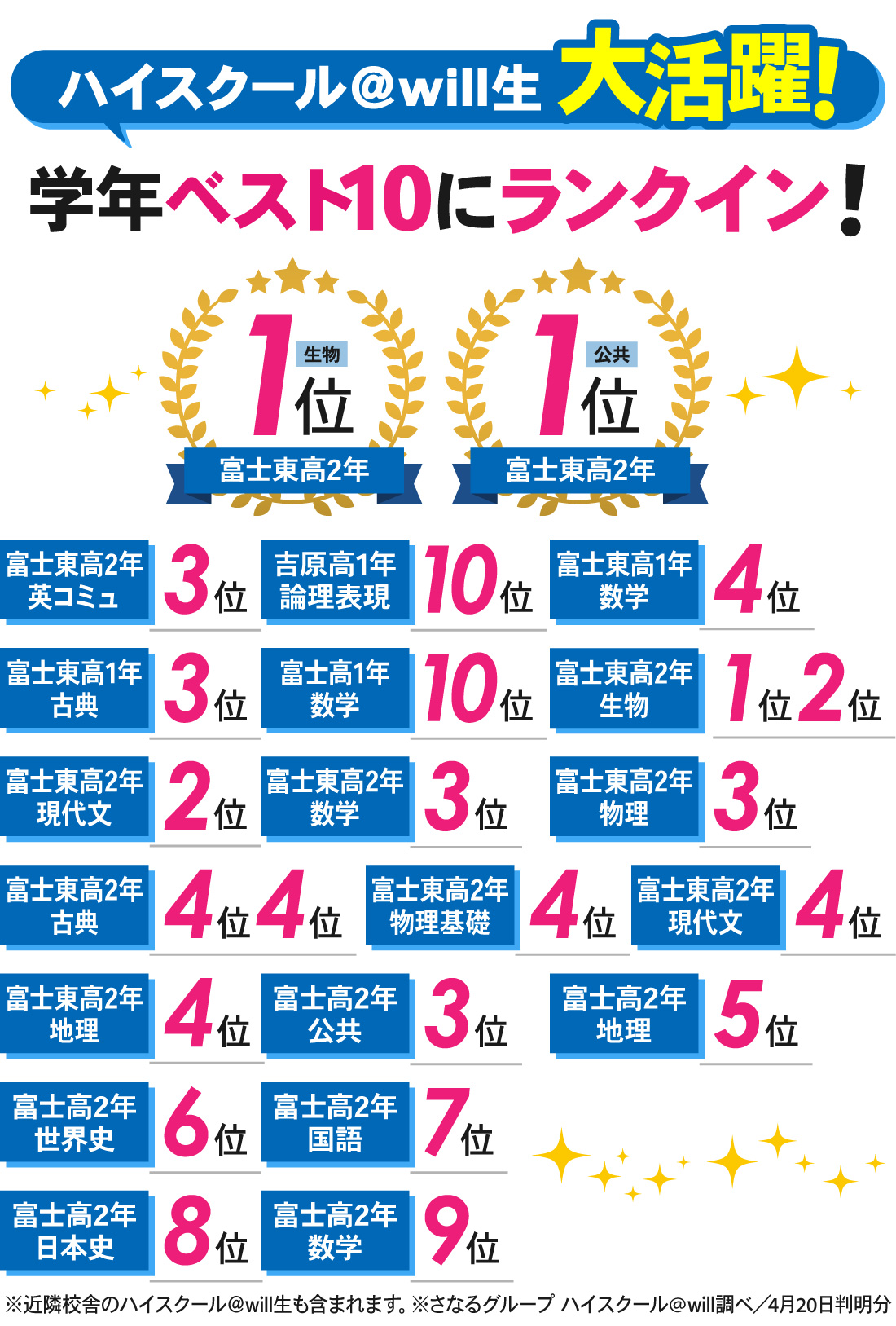 富士本部校_3学期定期テスト結果