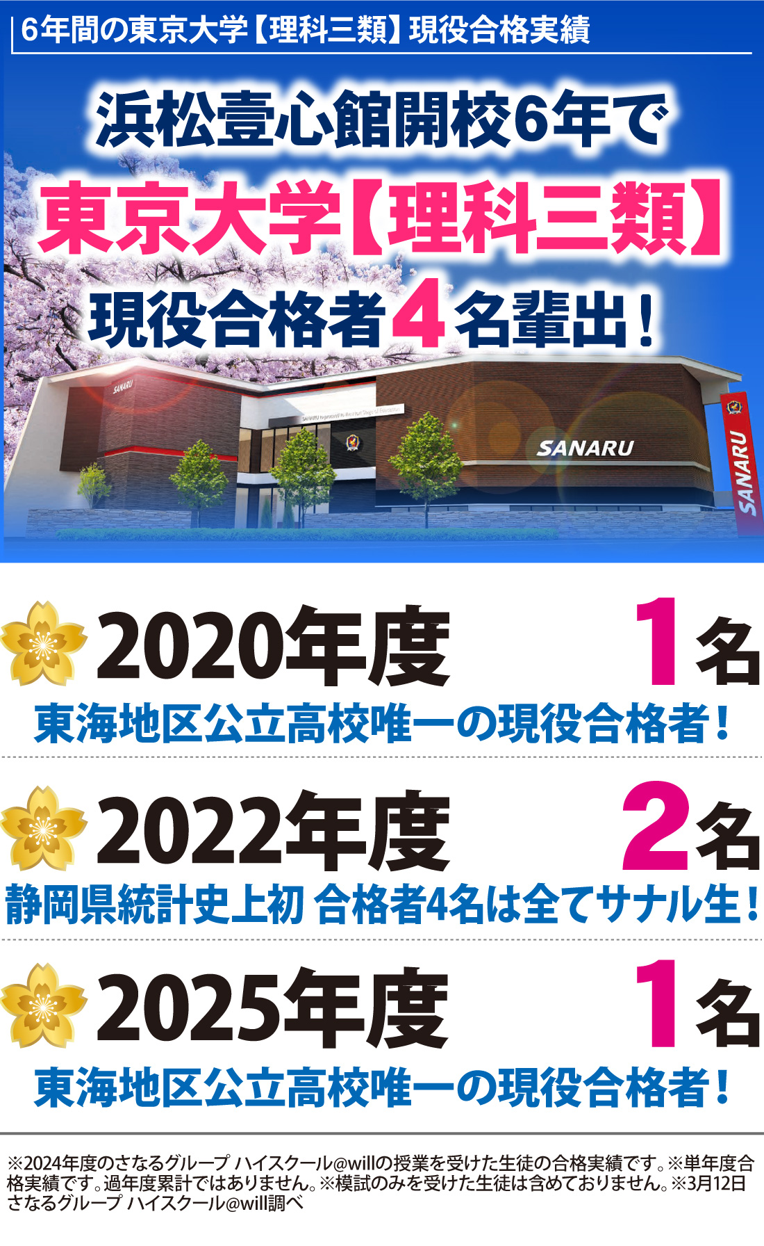 2025年度 大学入試 合格実績