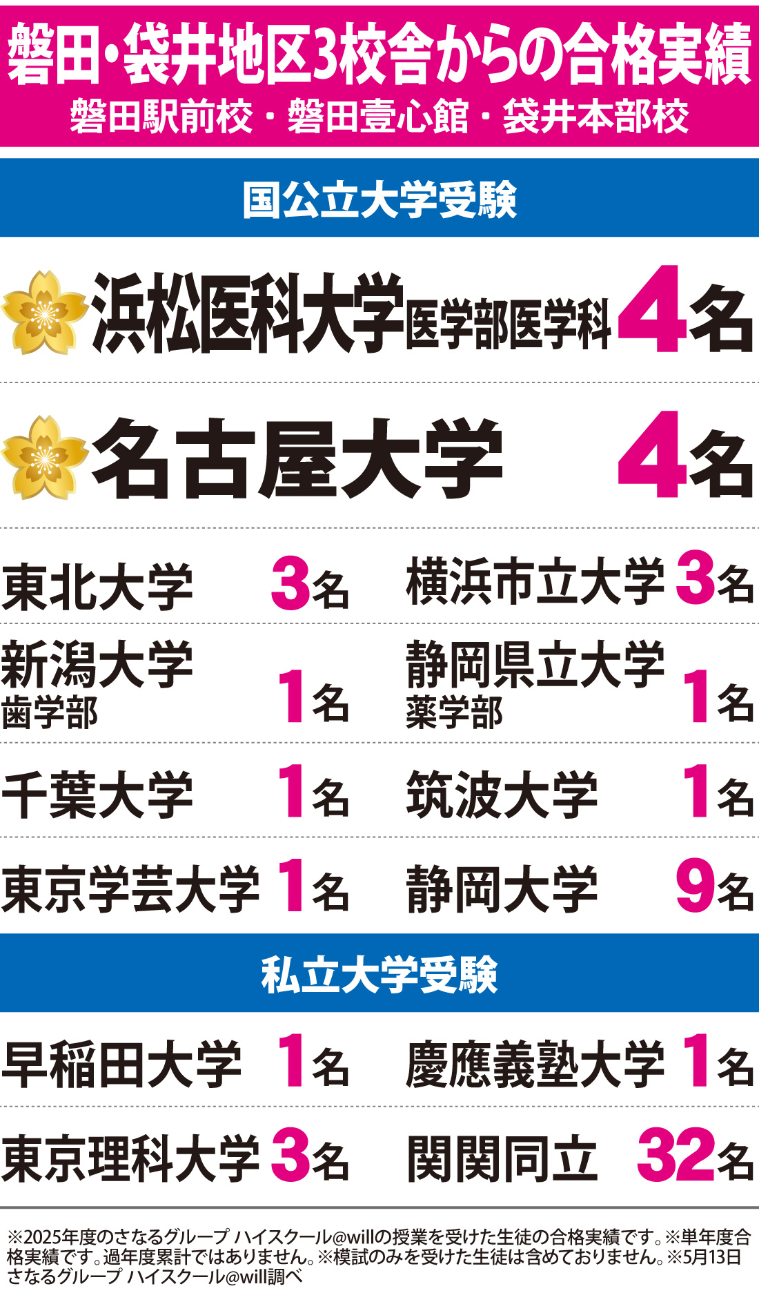 2026年度 大学入試 合格実績