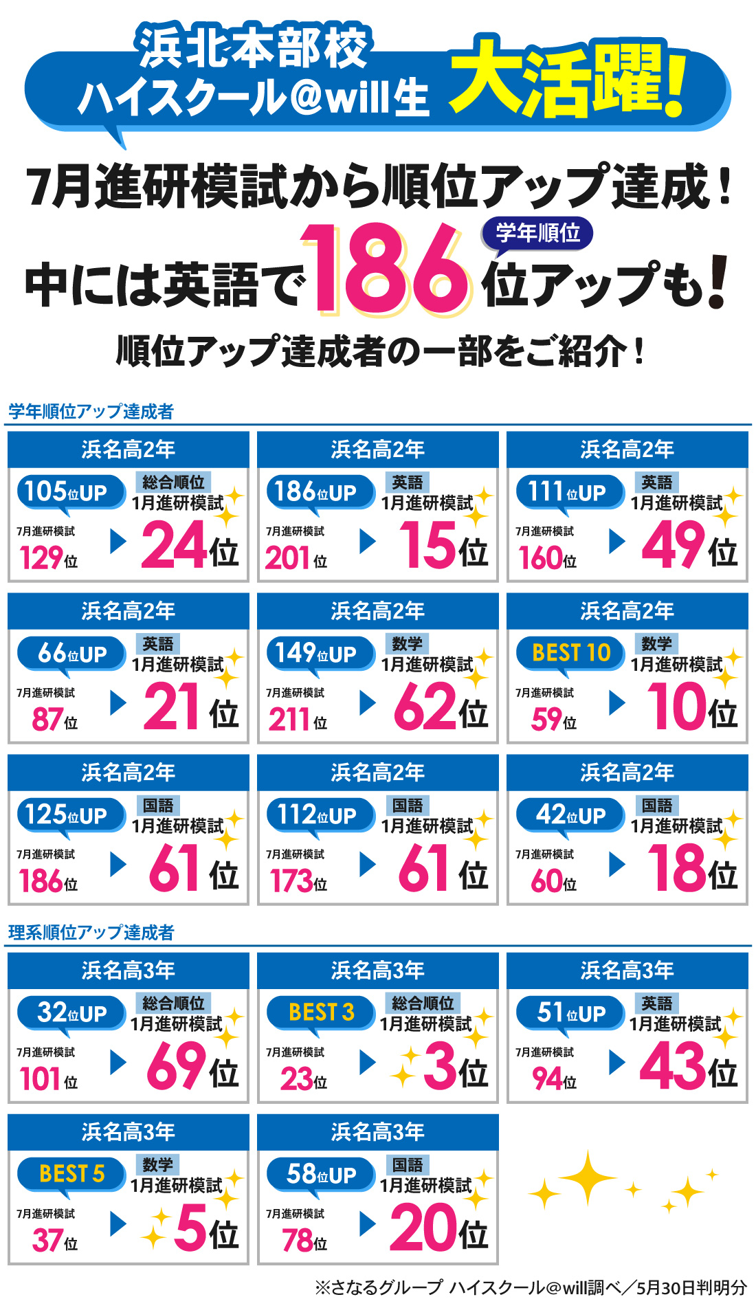 浜北本部校_2025年度 進研模試順位向上レポート(2025年7月→2026年1月)