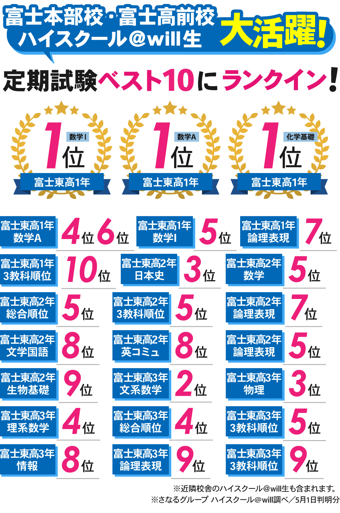 富士本部校_1学期中間テスト結果