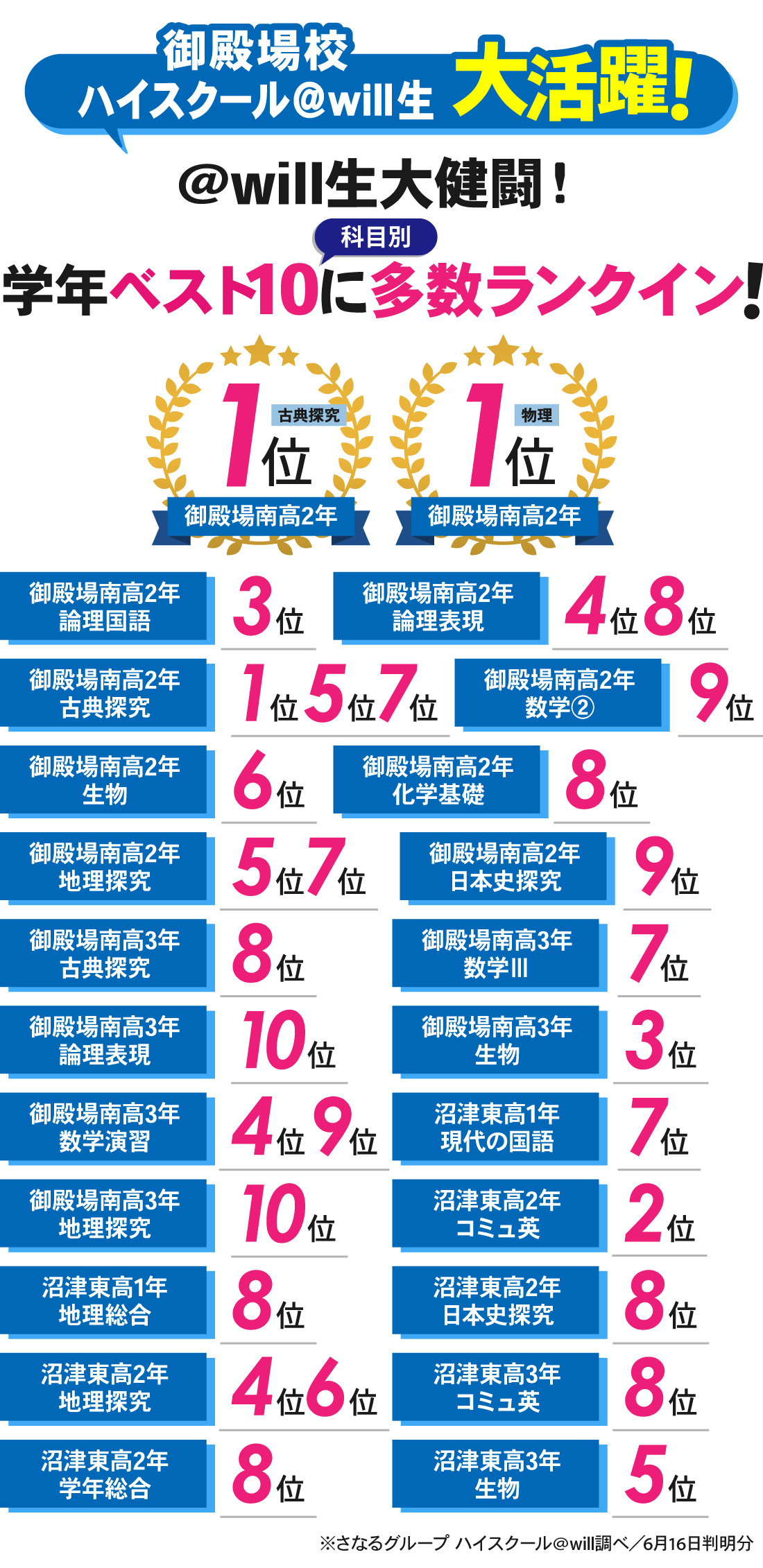 御殿場校_1学期中間テスト結果