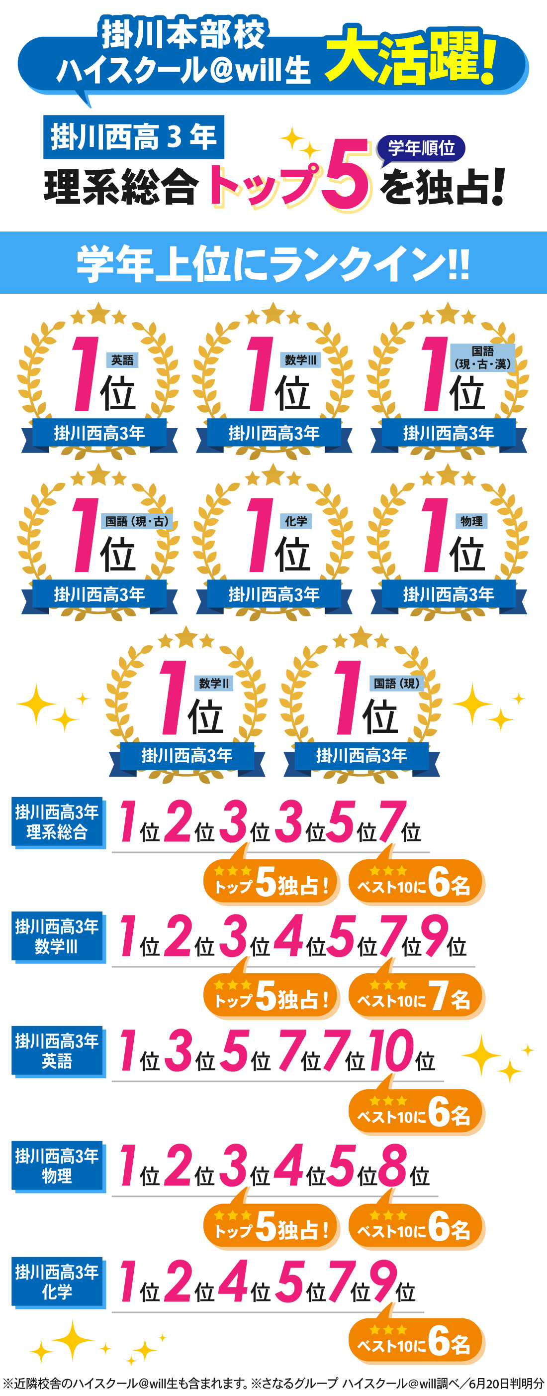 掛川本部校_高3第1回全統記述模試結果