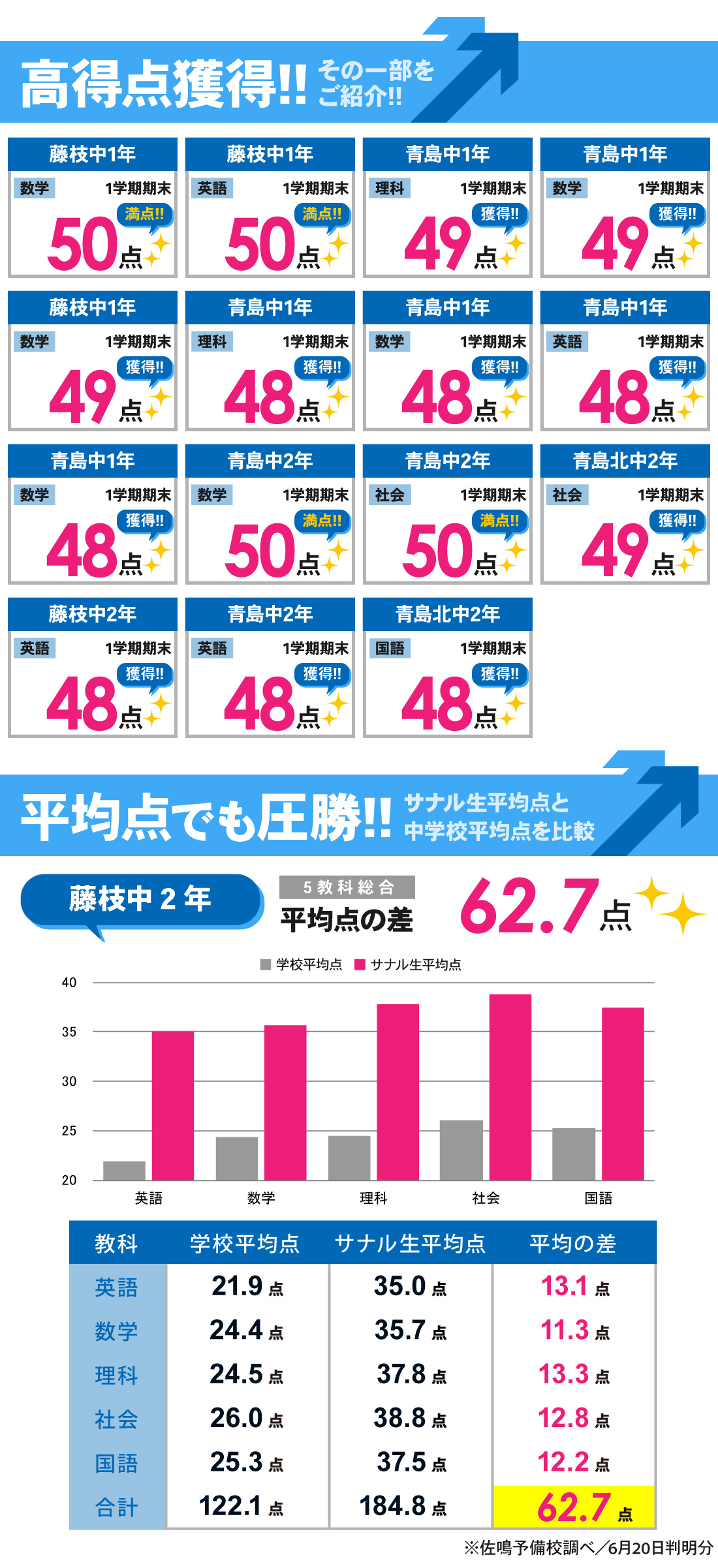 藤枝本部校_1学期期末テスト結果