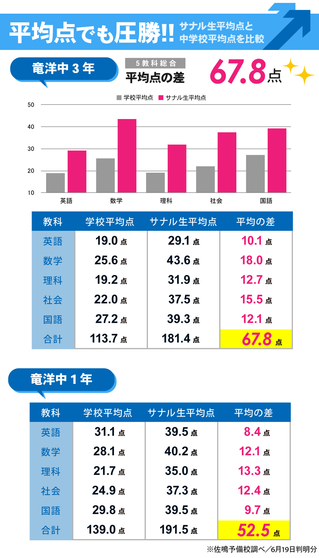 竜洋校_1学期期末テスト結果