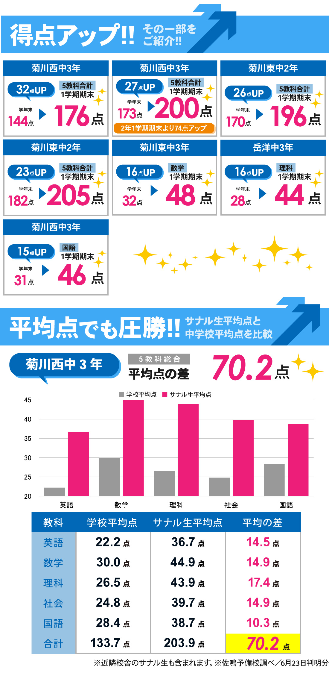 菊川本部校_中学生|1学期期末テスト