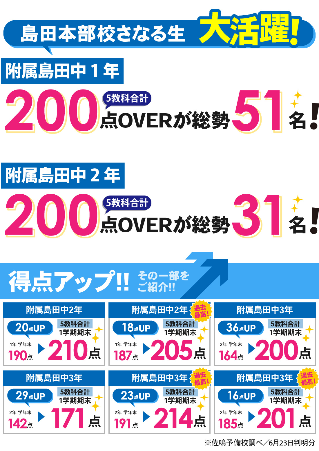 島田本部校_1学期期末テスト結果
