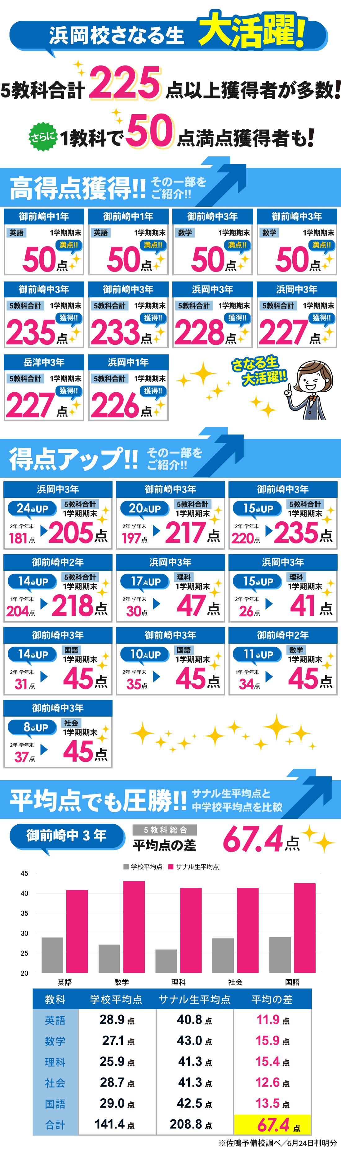 浜岡校_1学期期末テスト結果