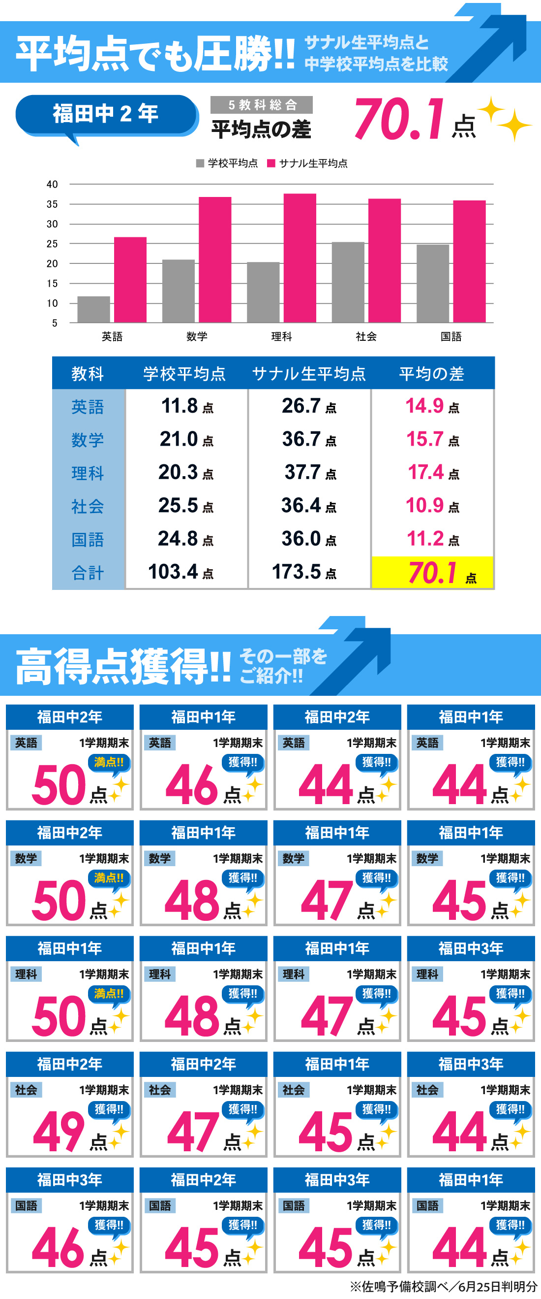 福田校_1学期期末テスト結果