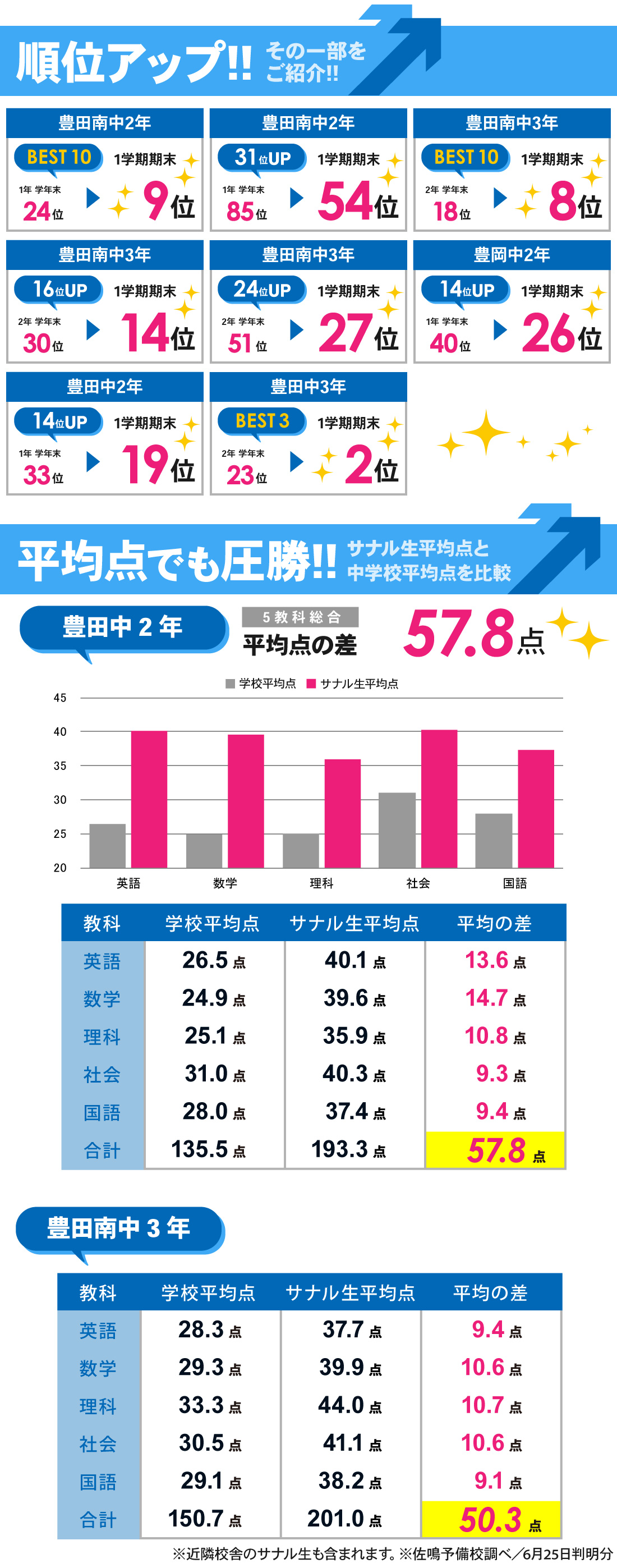 豊田校_1学期期末テスト結果