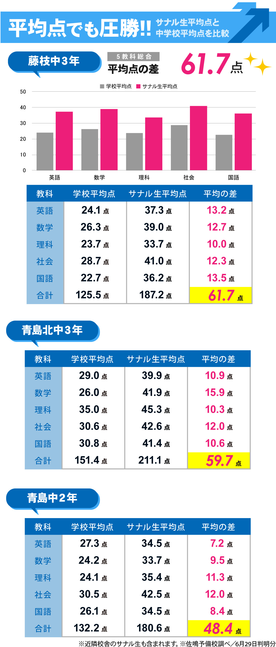 藤枝本部校_中学生|1学期期末テスト