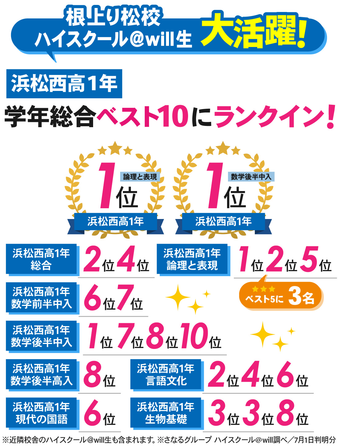 根上り松校_1学期中間テスト結果