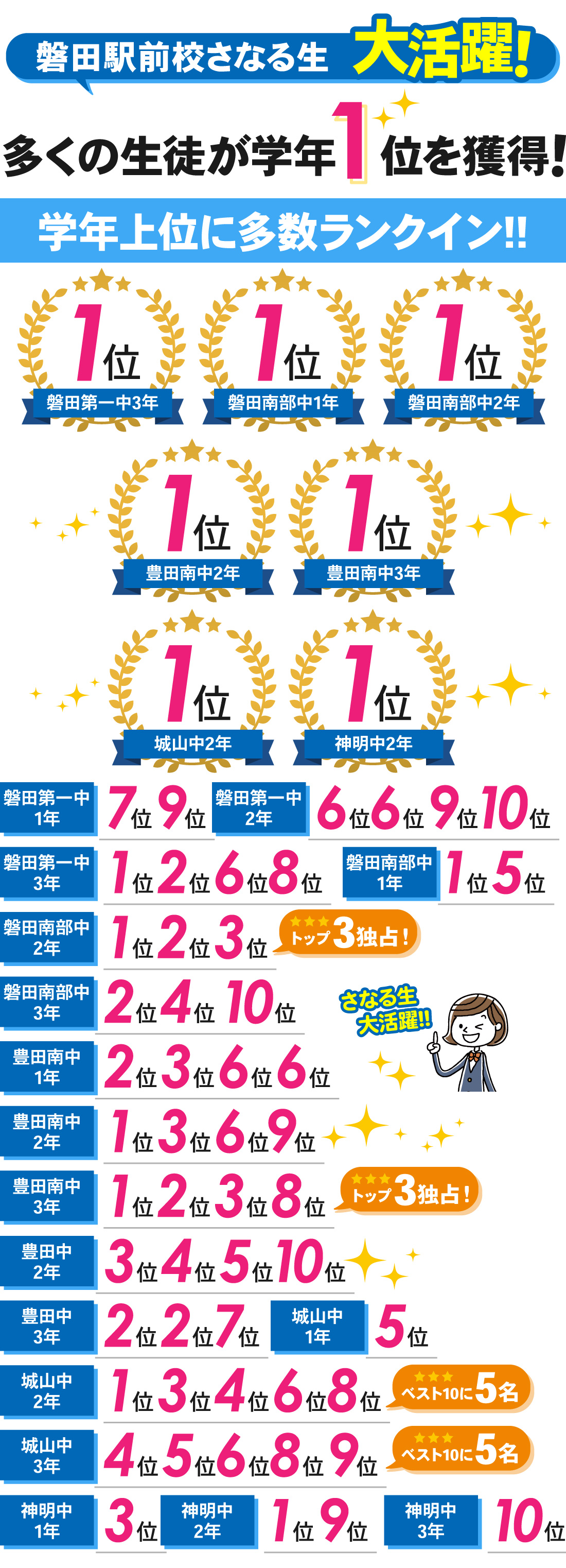 磐田駅前校_1学期期末テスト結果