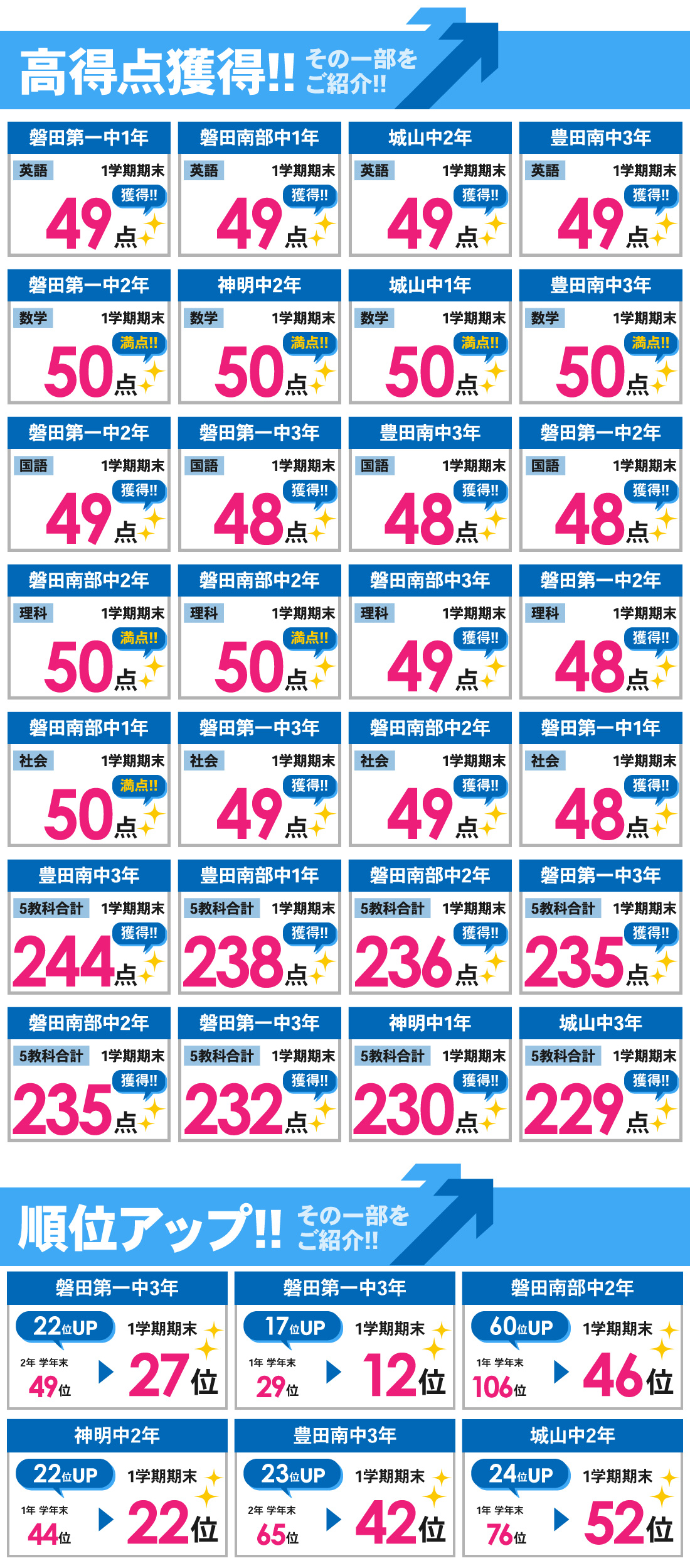 磐田駅前校_1学期期末テスト結果