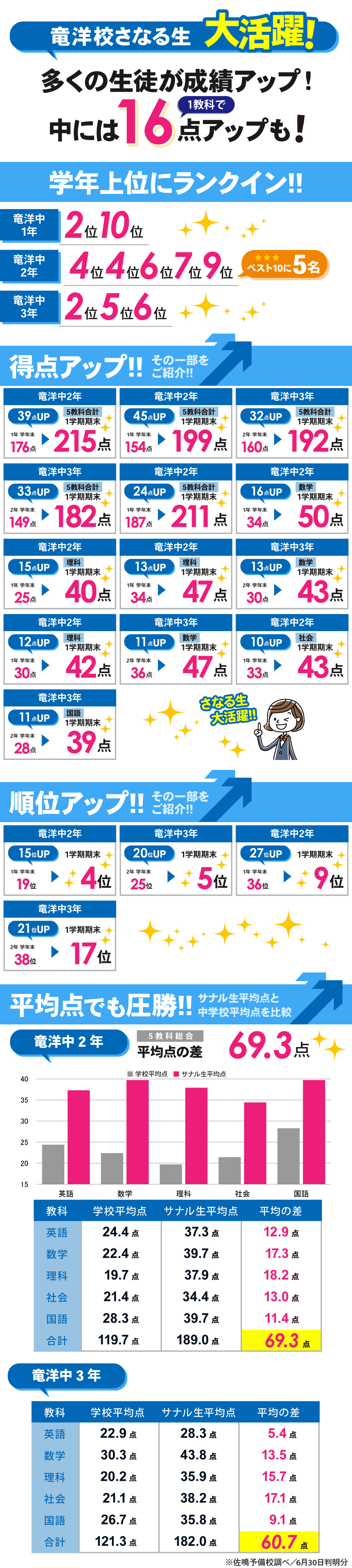 竜洋校_1学期期末テスト結果