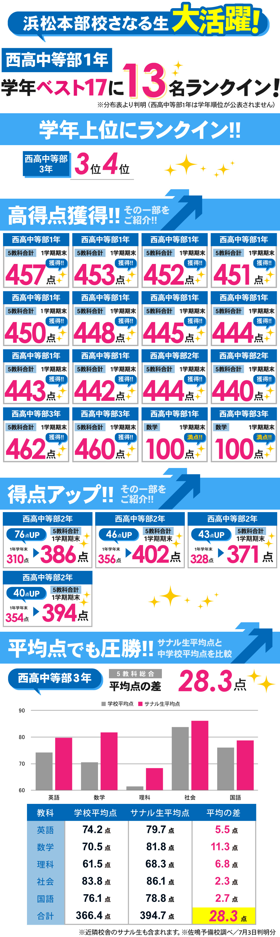 浜松本部校_1学期期末テスト結果