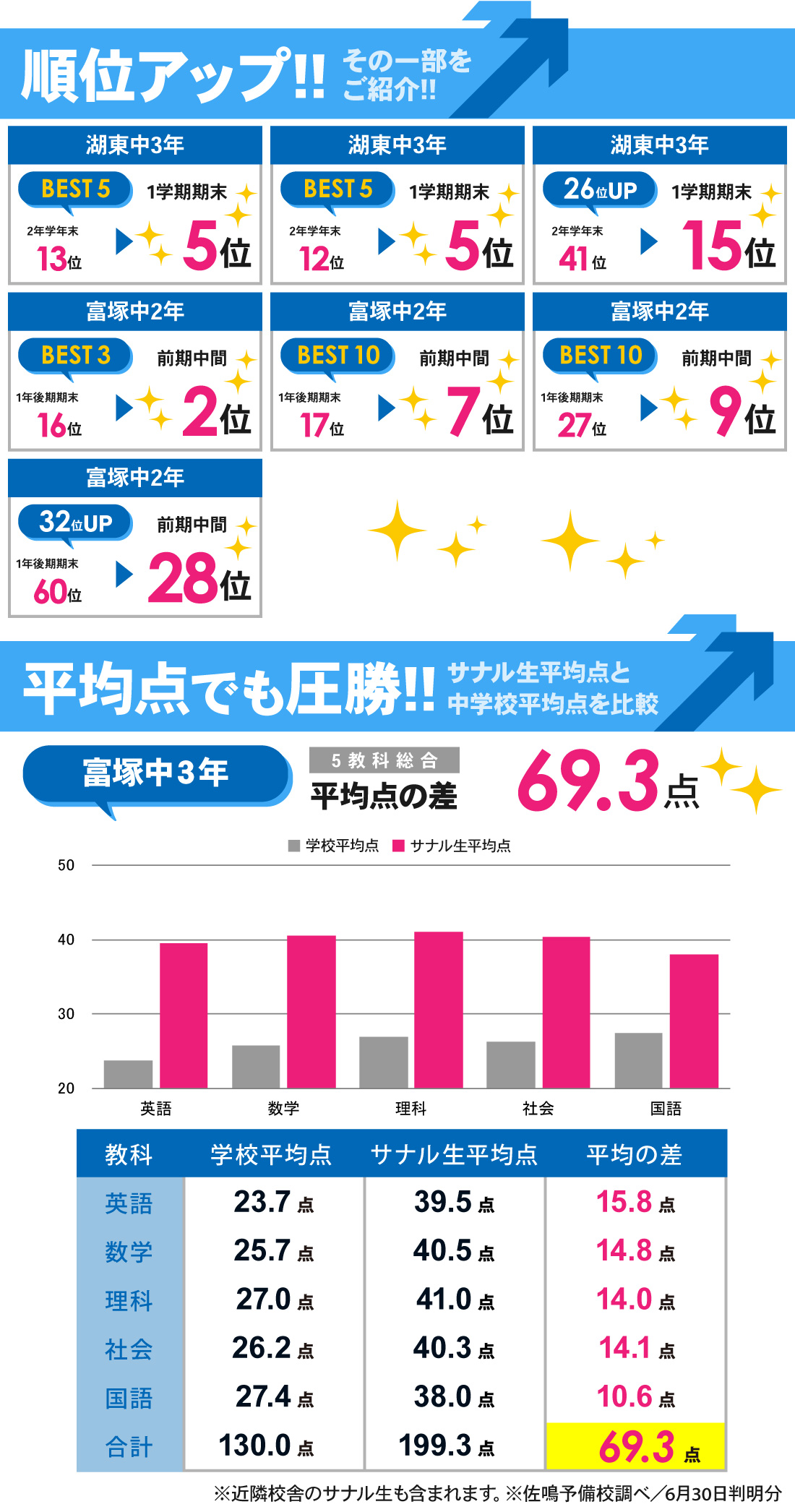 富塚校_中学生｜前期中間・1学期期末テスト