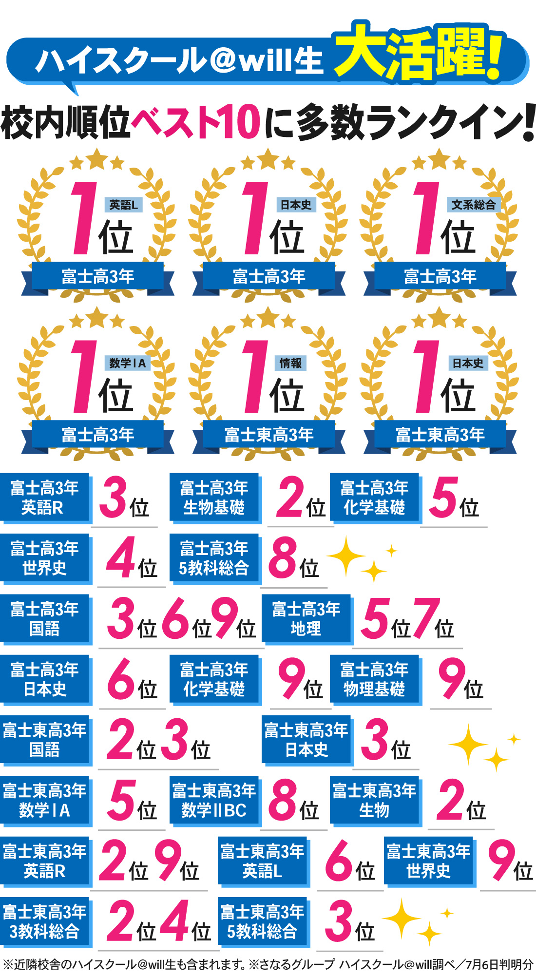 富士本部校_6月総合学力マーク模試結果