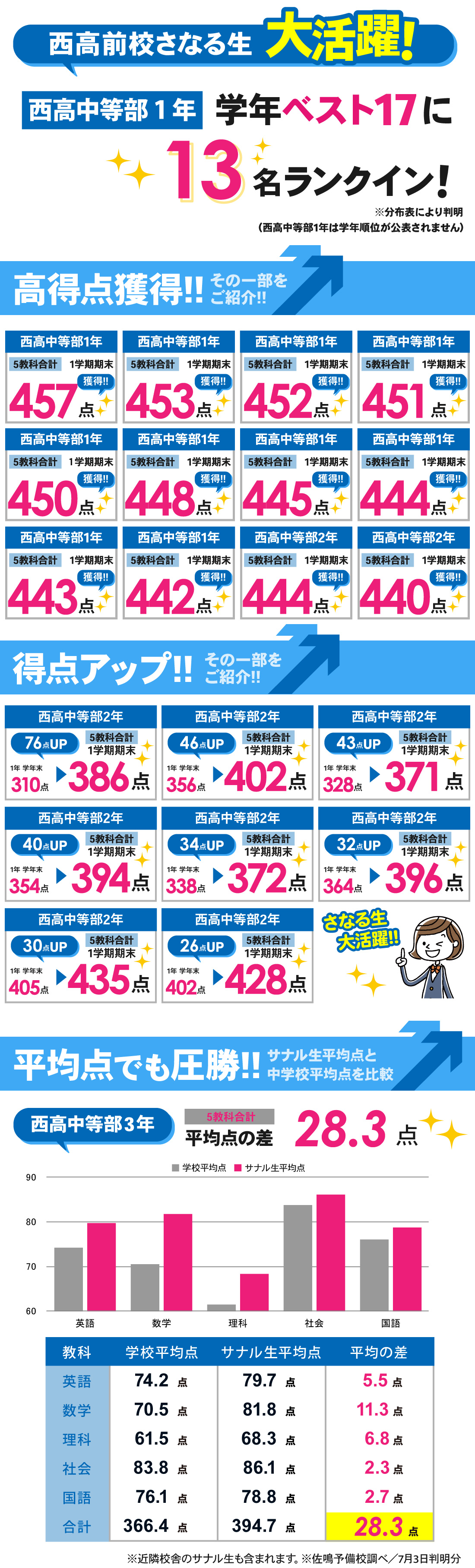 西高前校_1学期期末テスト結果