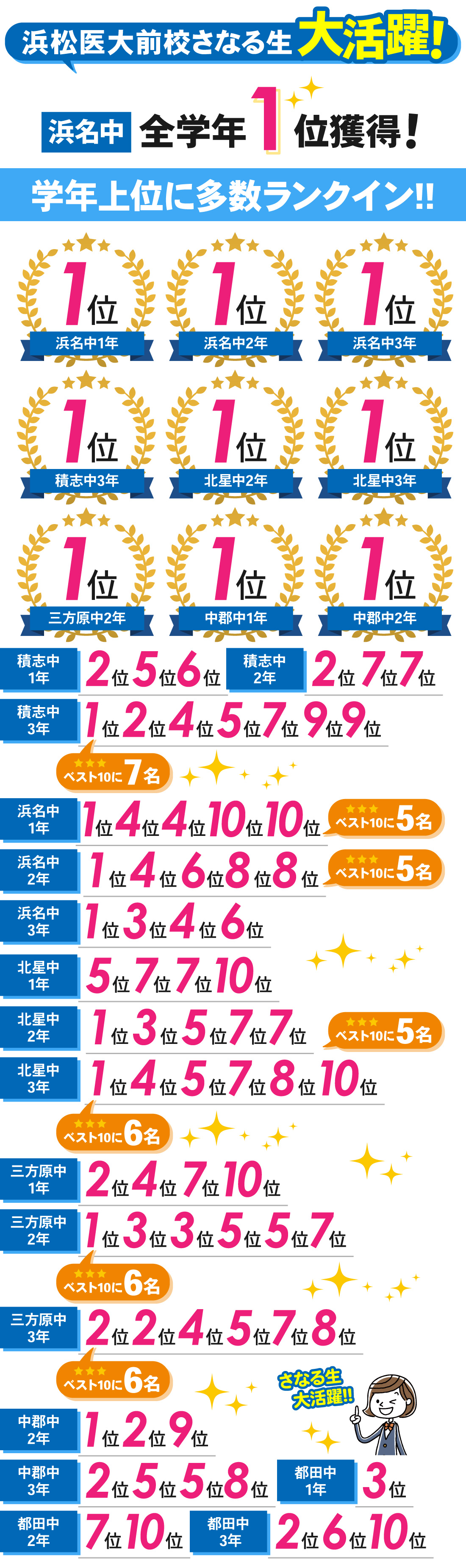 浜松医大前校2号館_1学期期末テスト結果