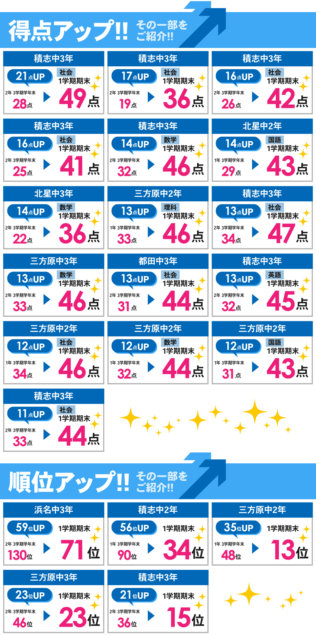 浜松医大前校2号館_1学期期末テスト結果