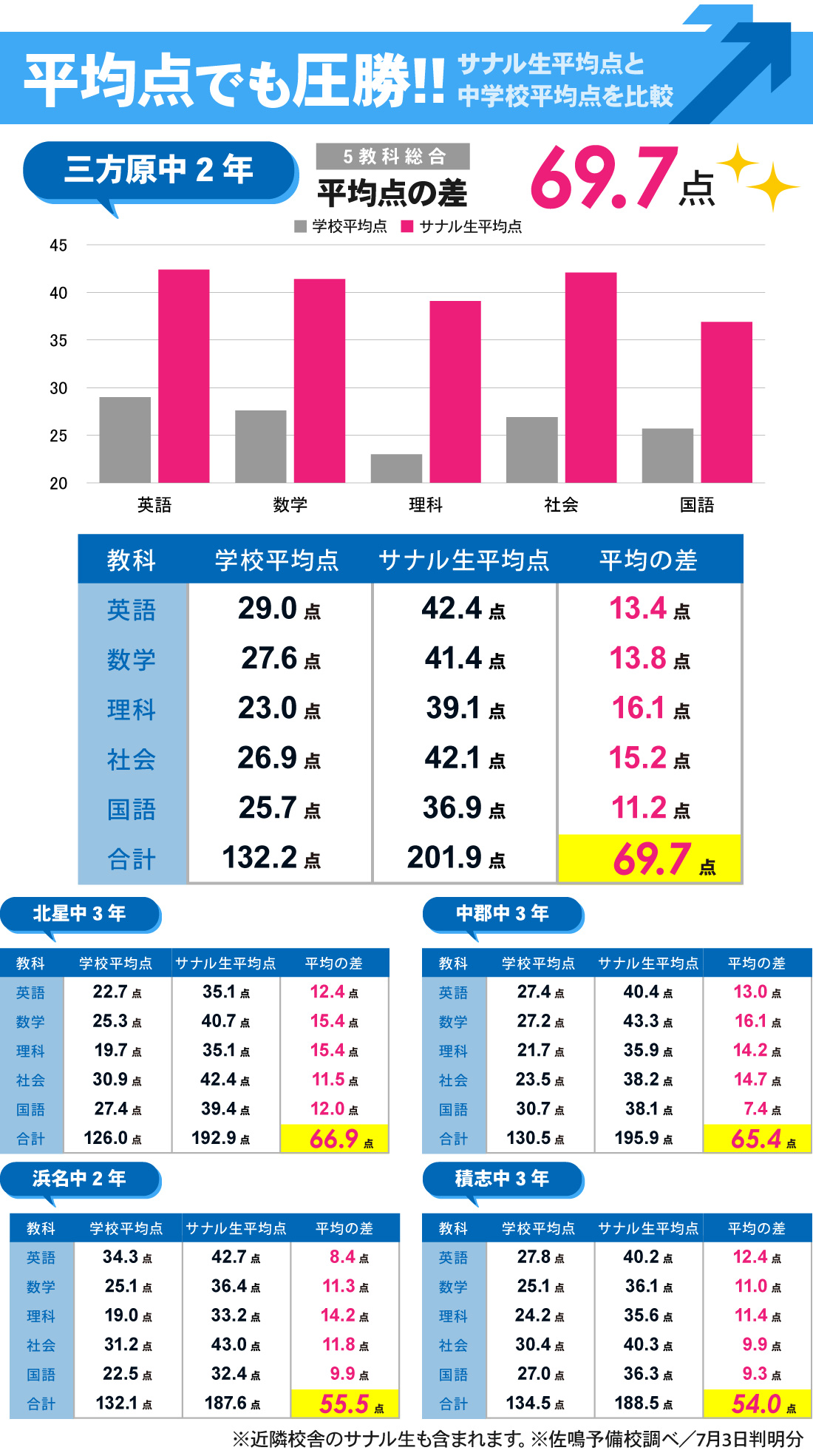 浜松医大前校2号館_1学期期末テスト結果