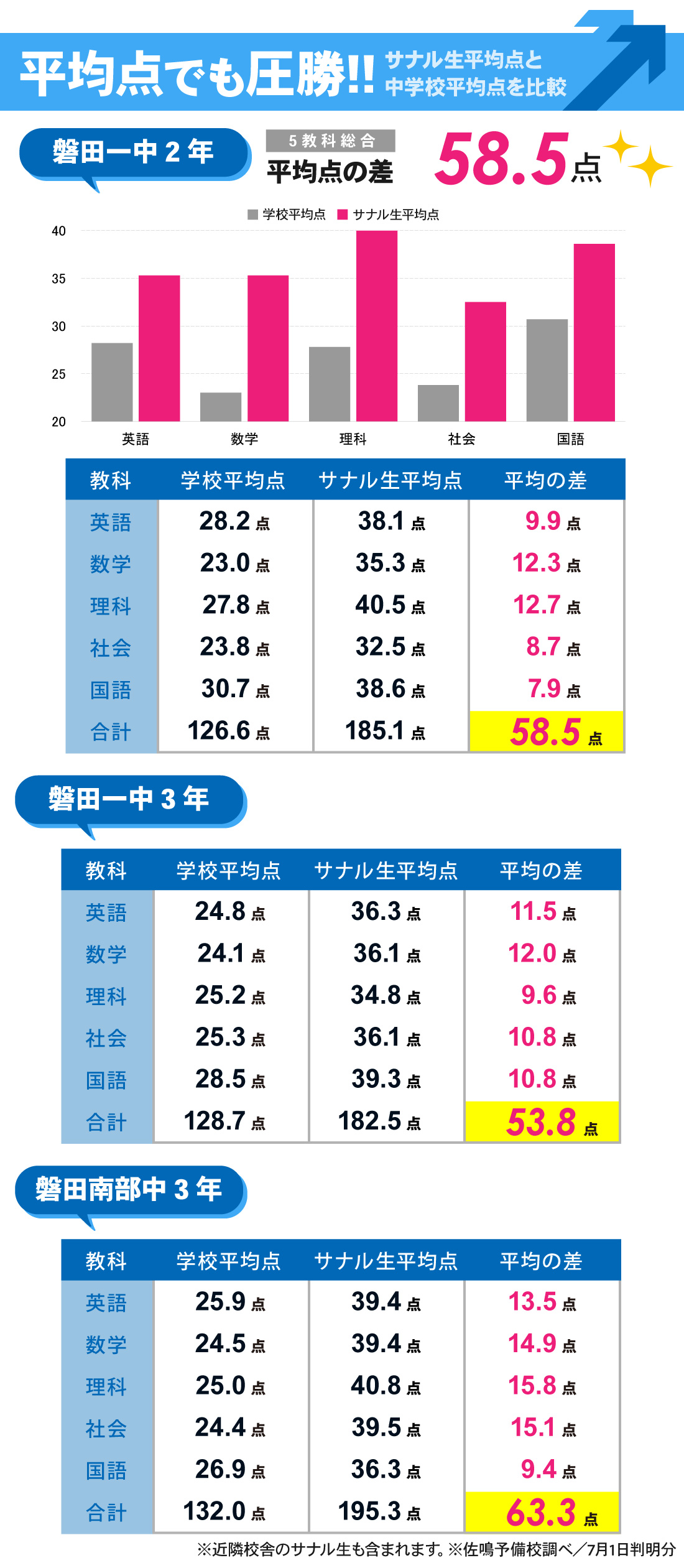 磐田駅前校_中学生｜1学期期末テスト