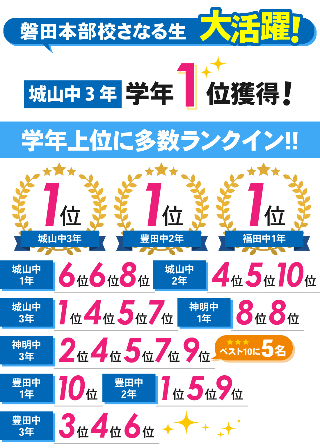 磐田本部校（見付校）_1学期期末テスト結果