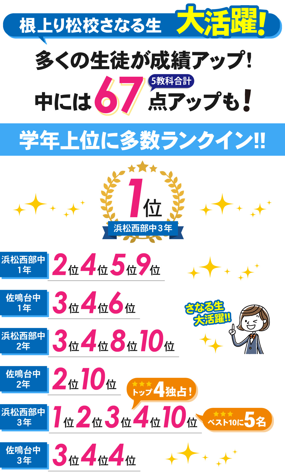 根上り松校_1学期期末テスト結果