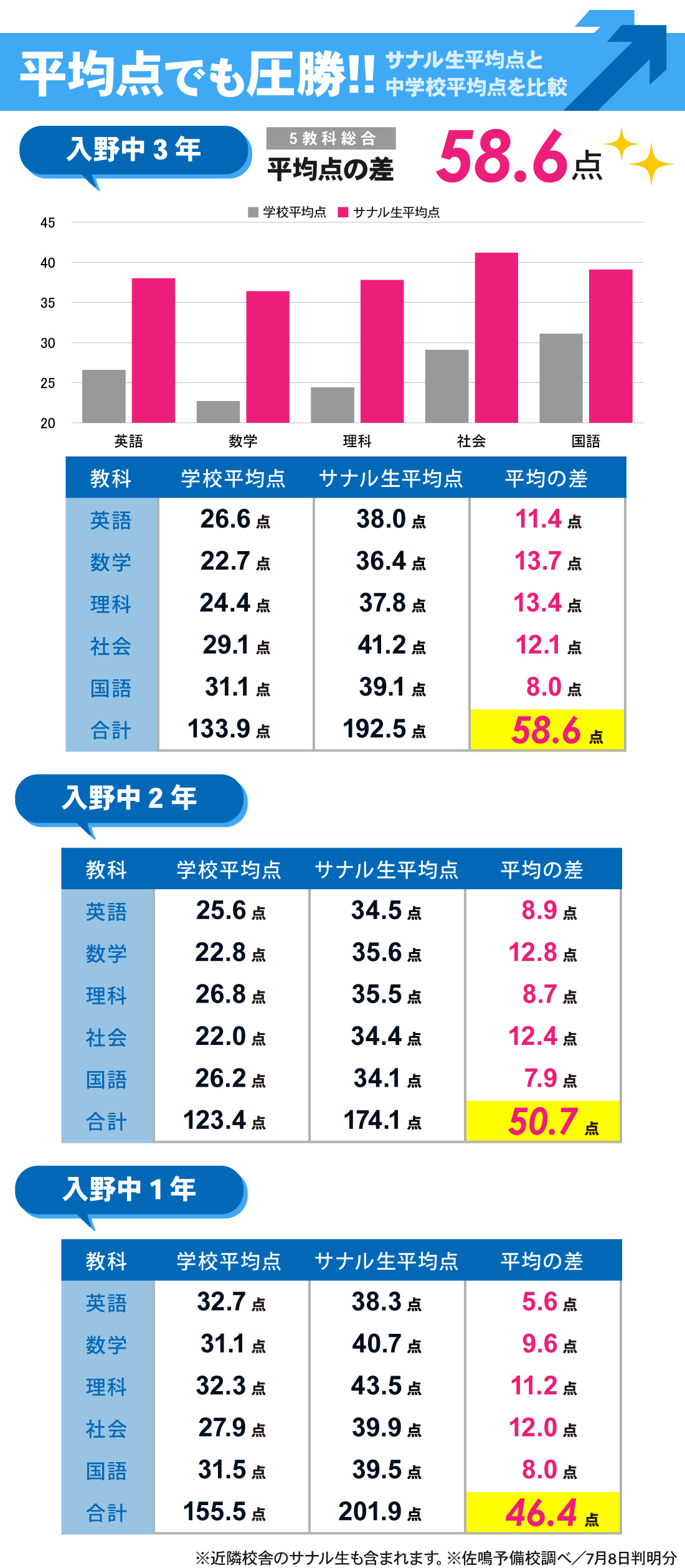 大平台校_1学期期末テスト結果