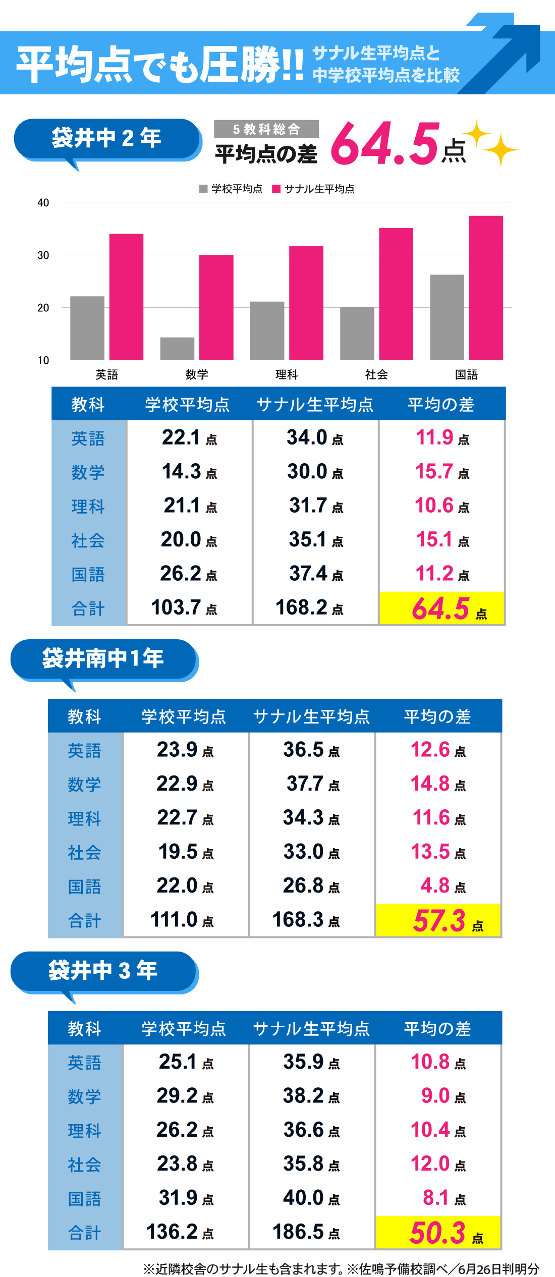 袋井本部校_1学期期末テスト結果
