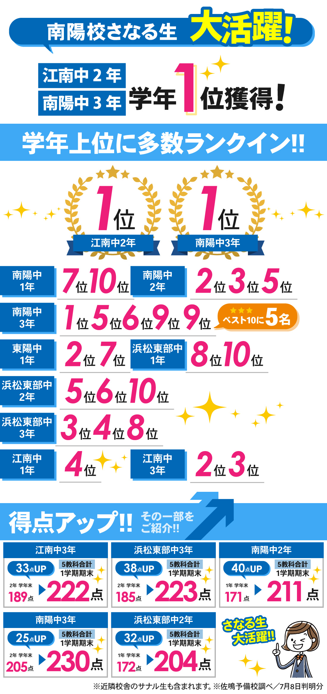 南陽校_3学期学年末テスト結果