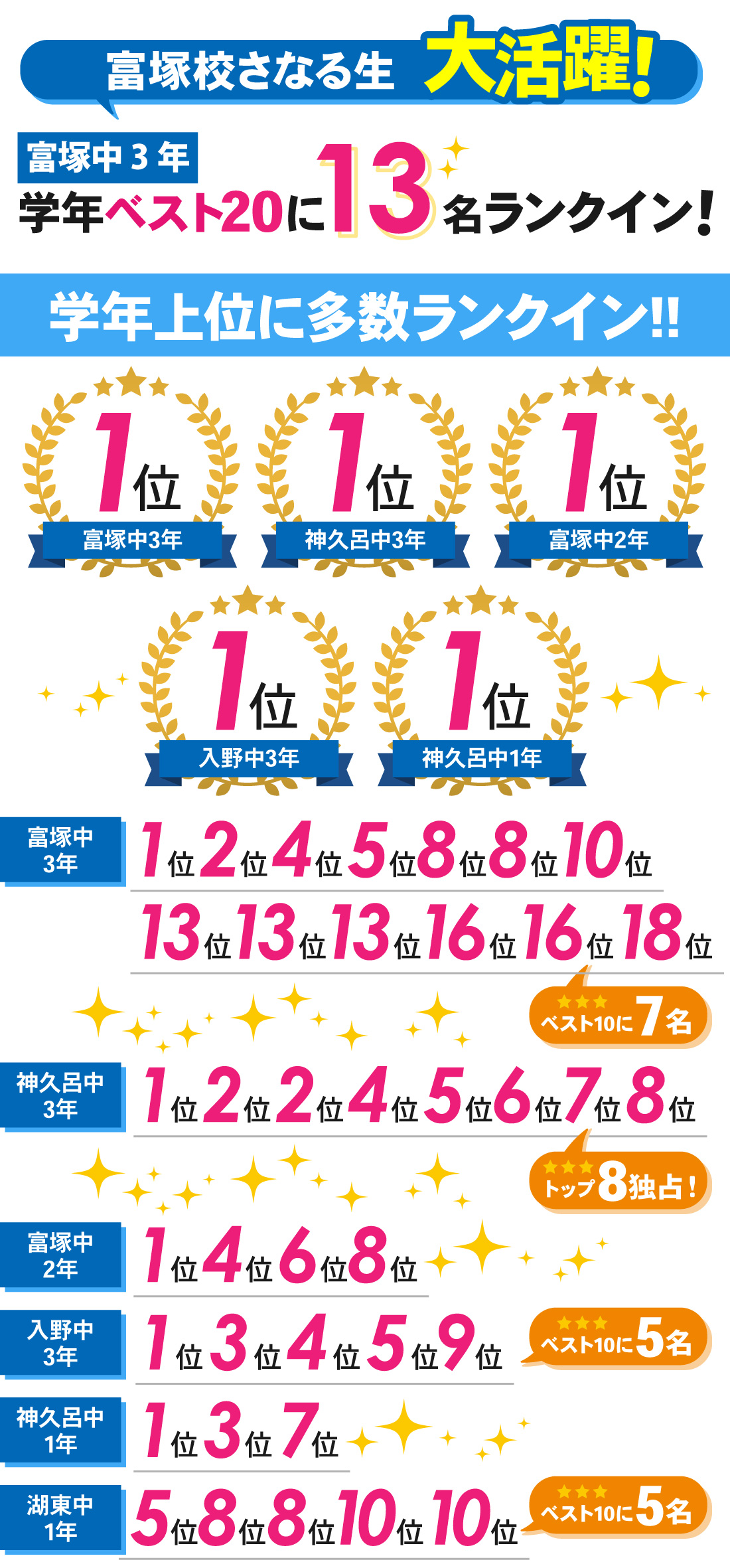 富塚校_1学期期末(前期中間)テスト結果