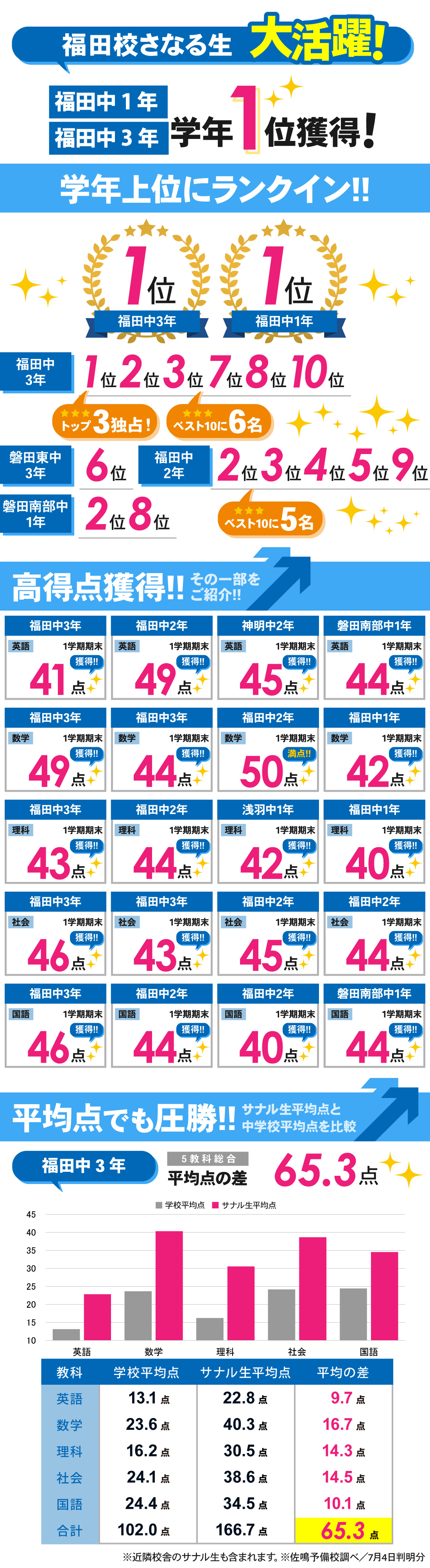 福田校_中学生|1学期期末テスト