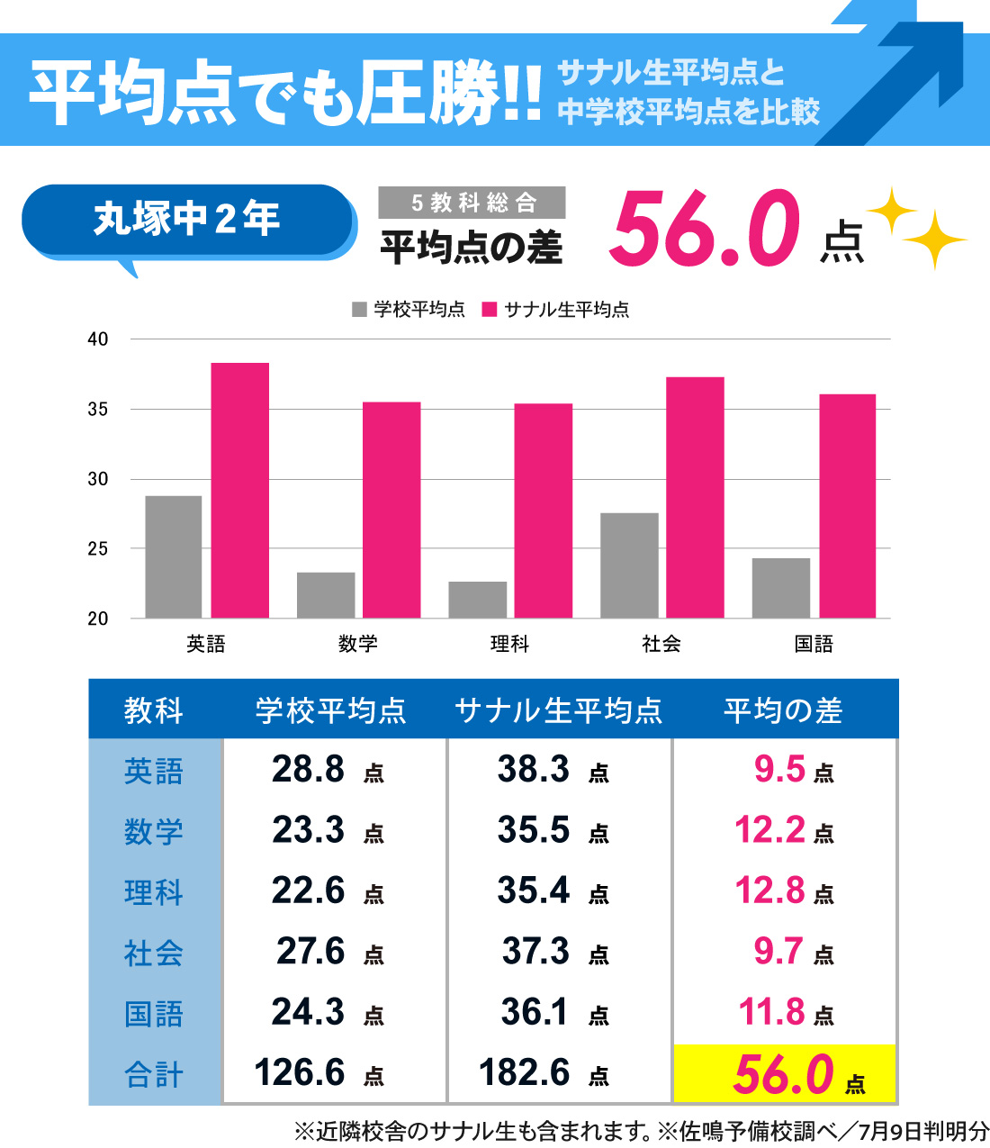 丸塚校_1学期期末テスト結果