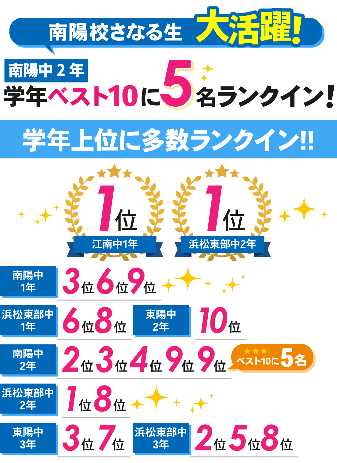 南陽校_1学期期末テスト結果