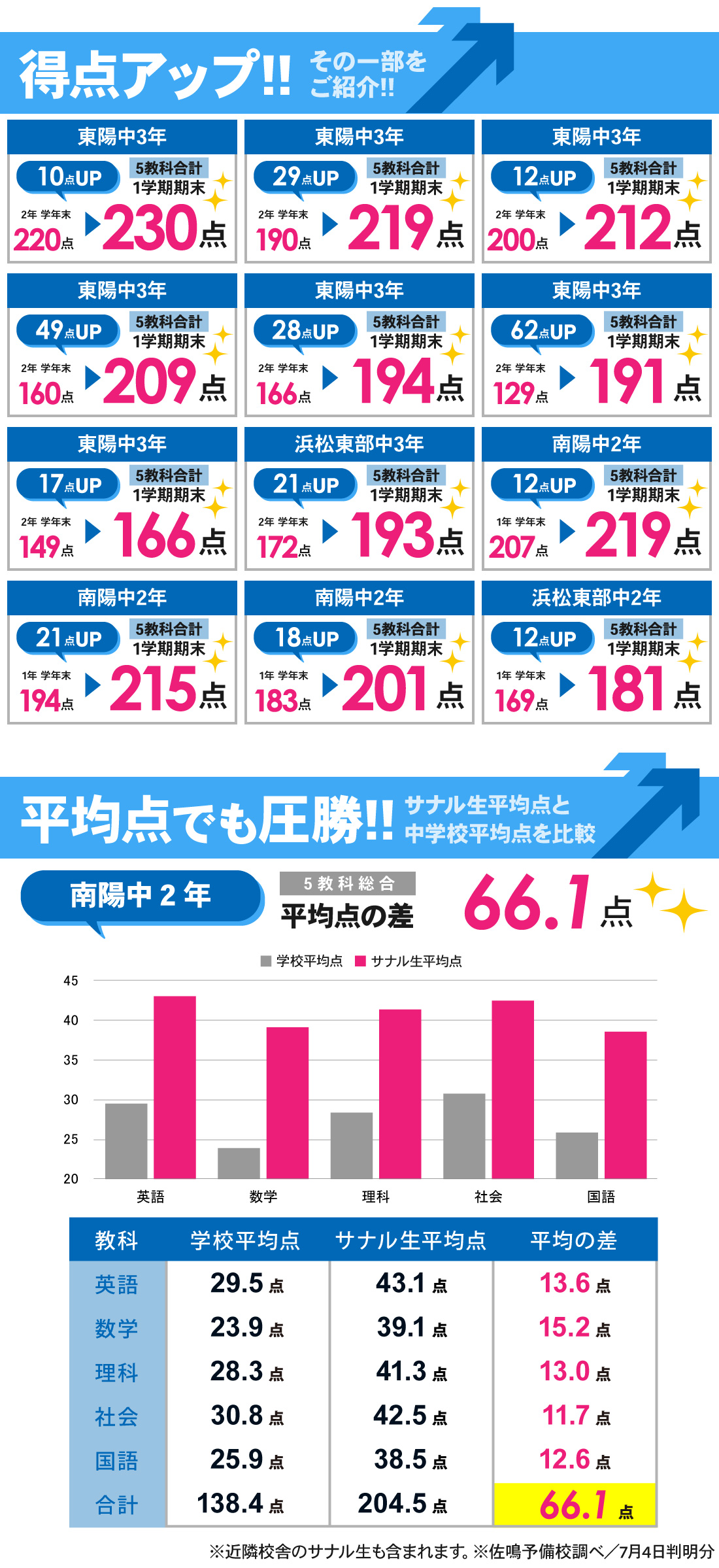 南陽校_1学期期末テスト結果