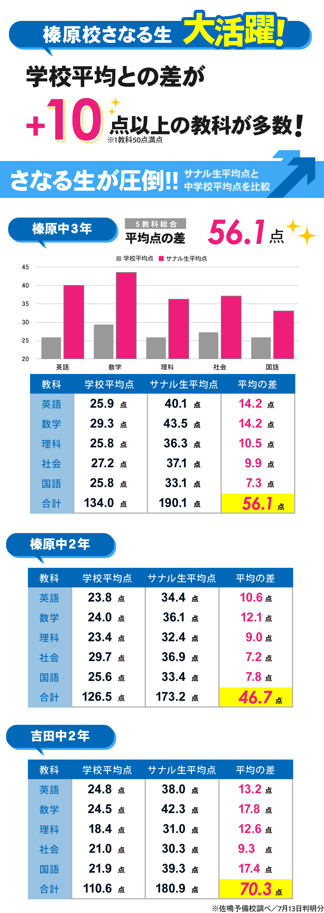 榛原校_1学期期末テスト結果