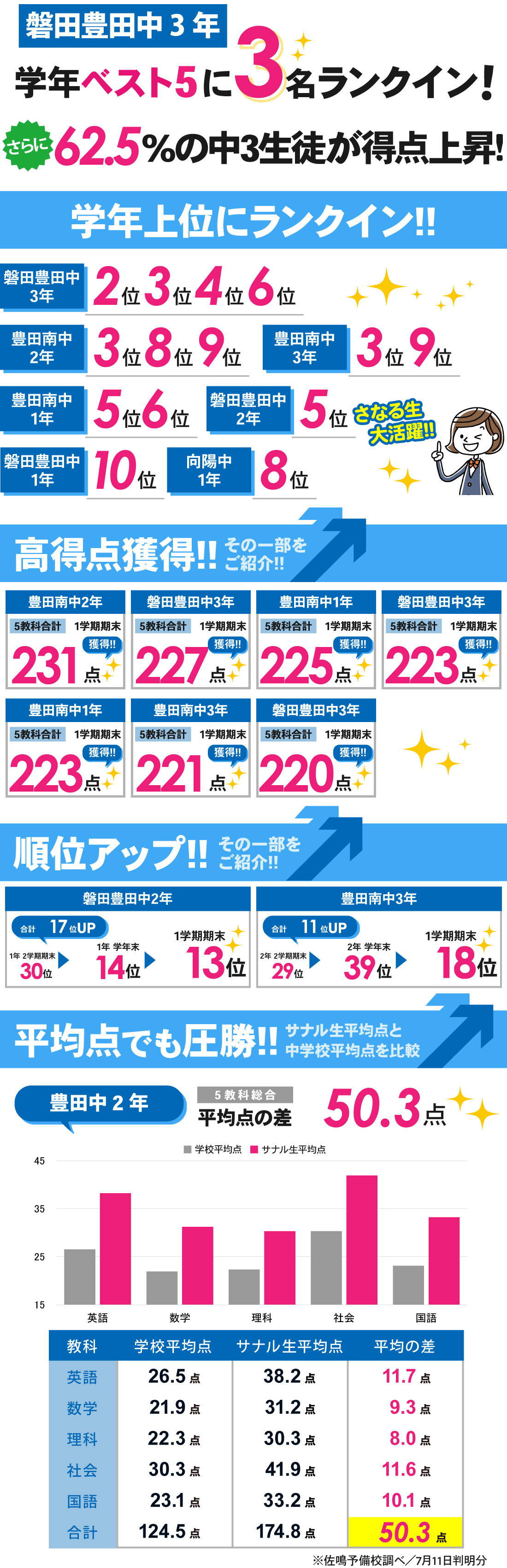 豊田校_1学期期末テスト結果