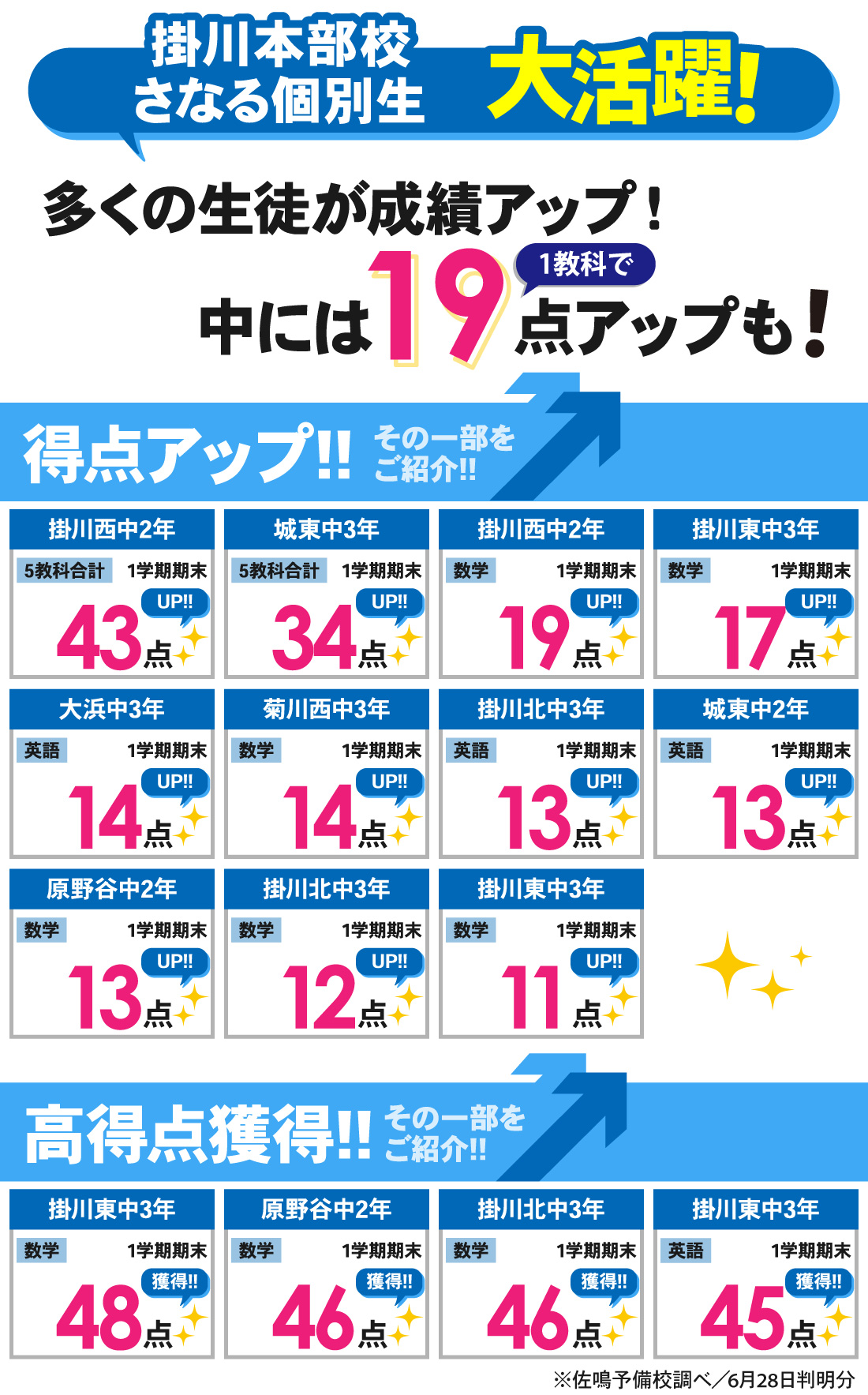 掛川本部校_1学期期末テスト結果