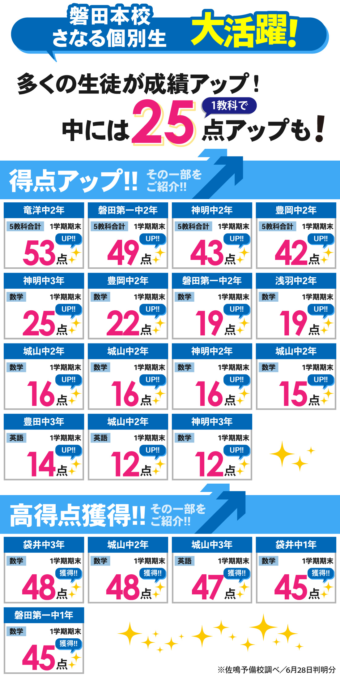 磐田本校_1学期期末テスト結果