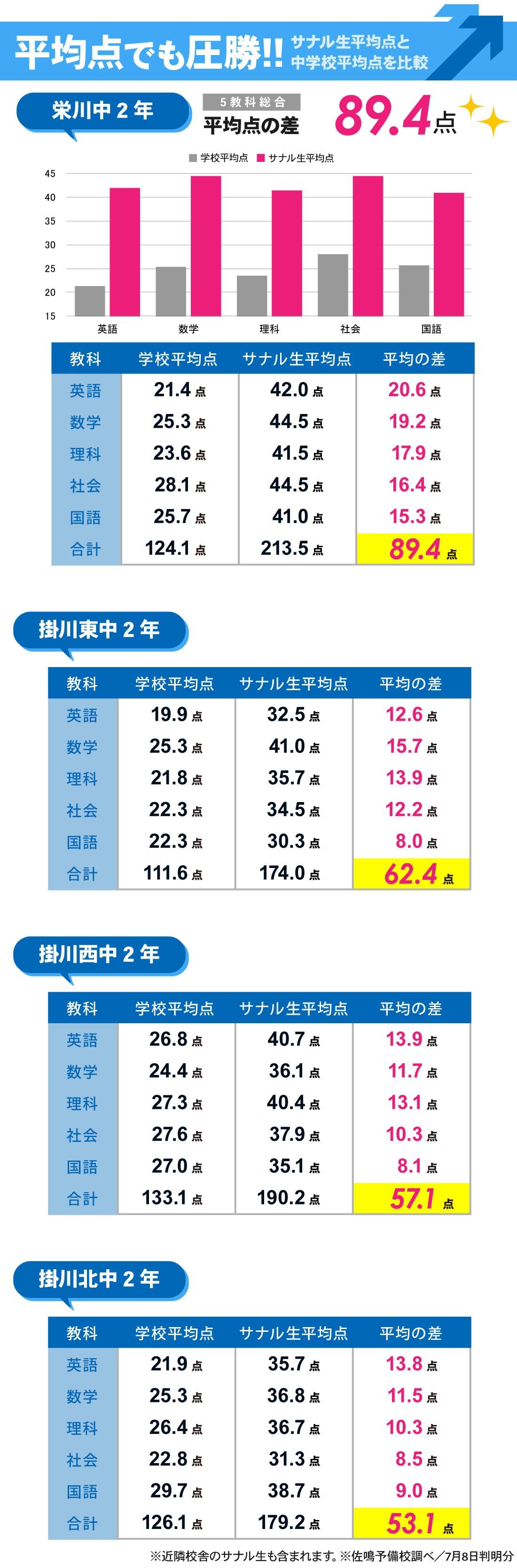 掛川本部校_1学期期末テスト結果