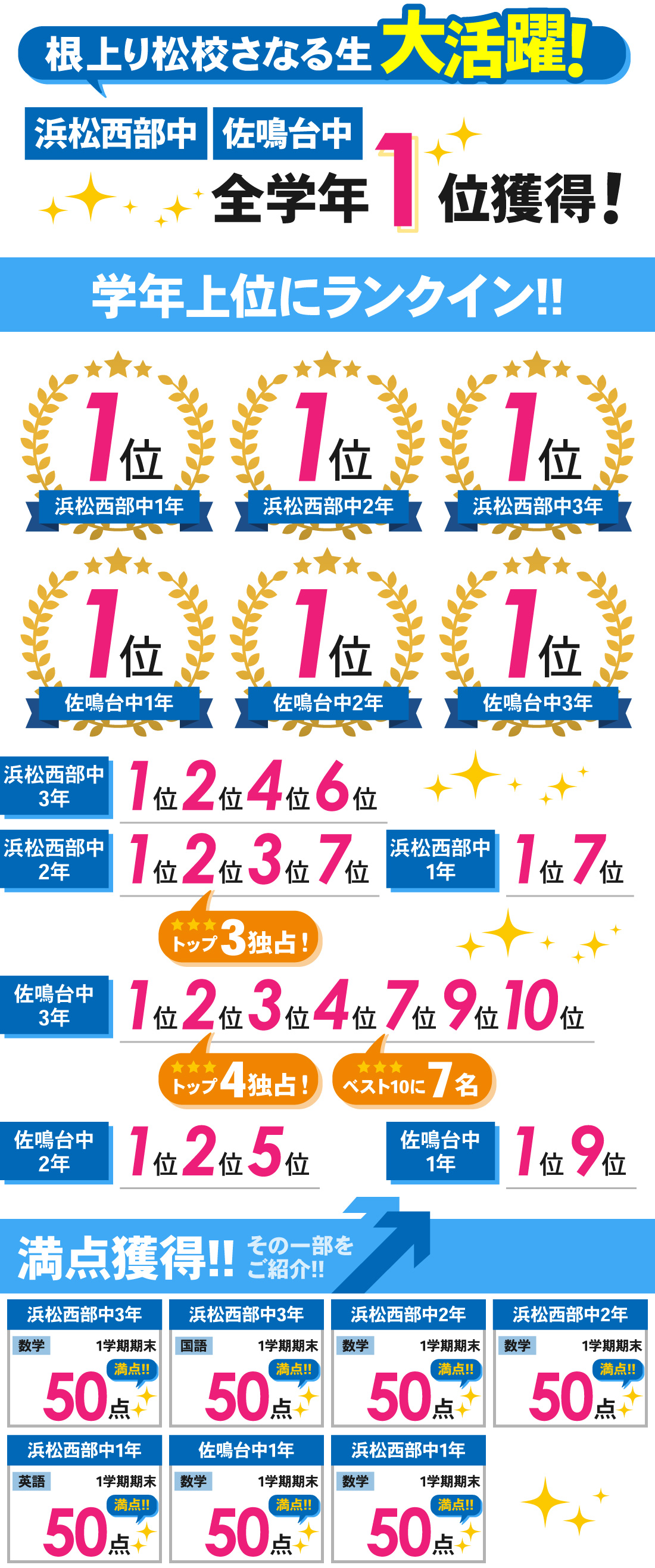 根上り松校_1学期期末テスト結果