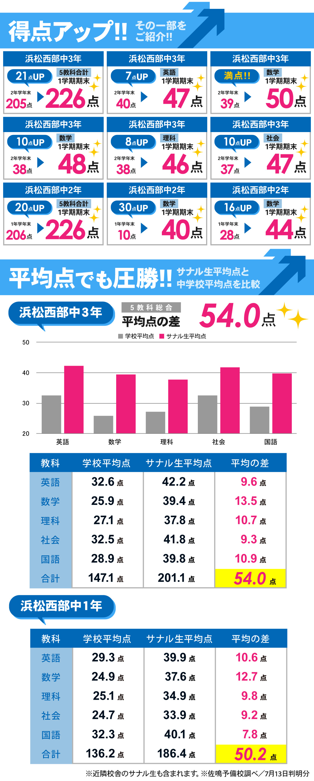 根上り松校_1学期期末テスト結果