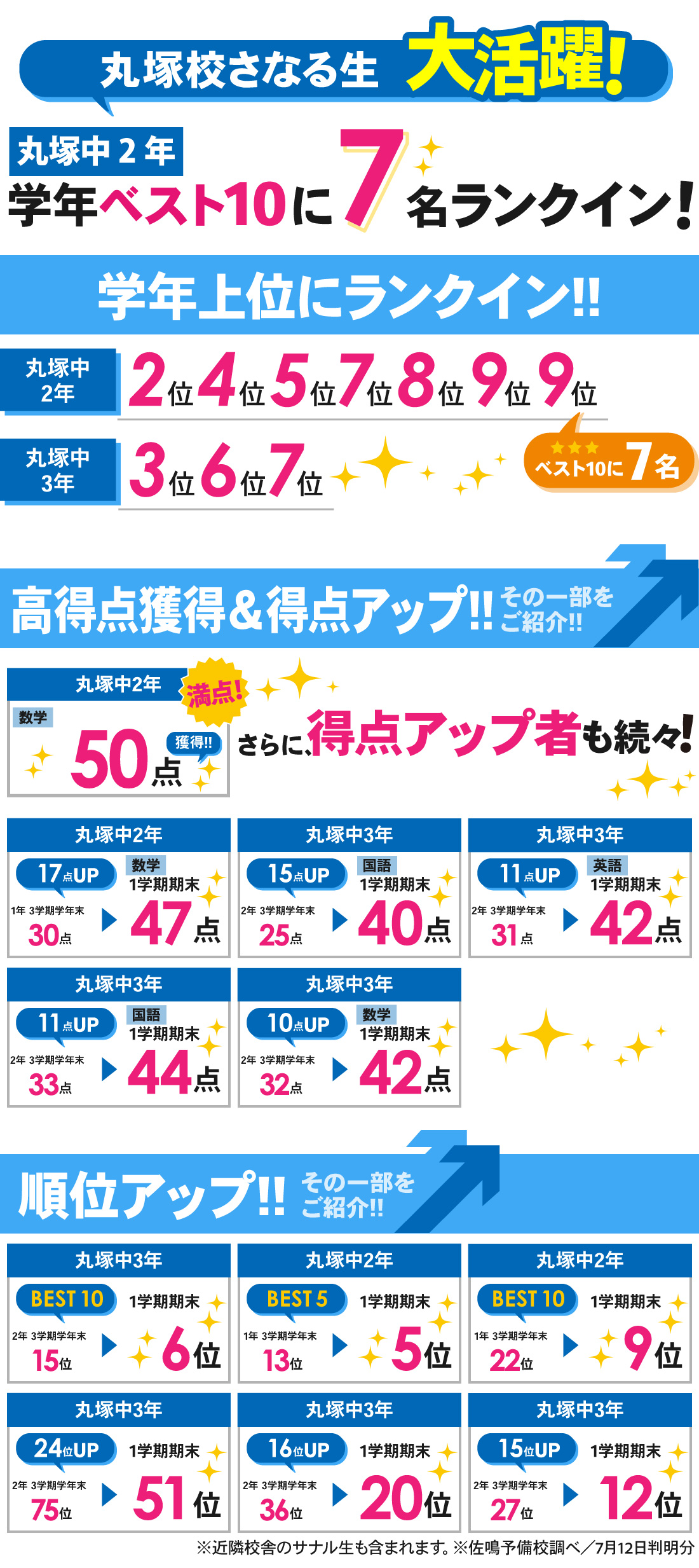 丸塚校_1学期期末テスト結果