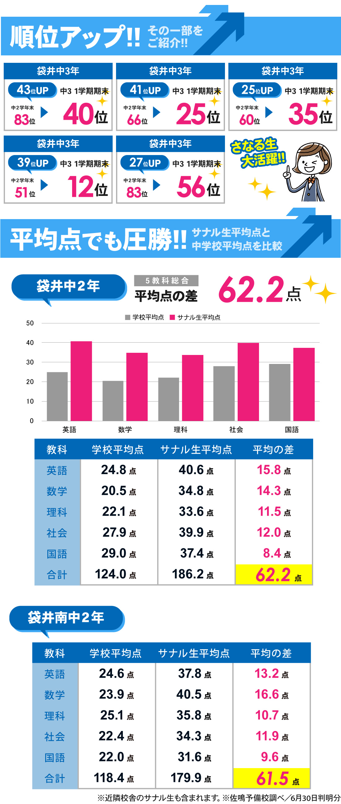 袋井本部校_1学期期末テスト結果