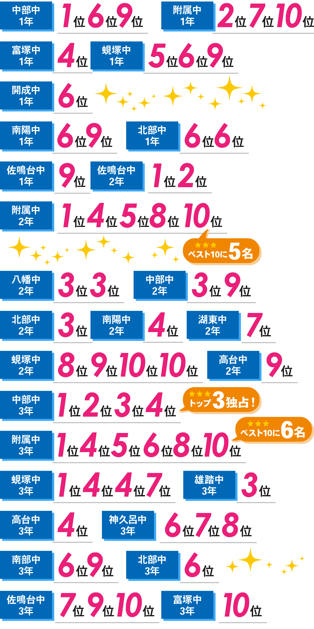 北高前校1号館_1学期期末・前期中間テスト結果