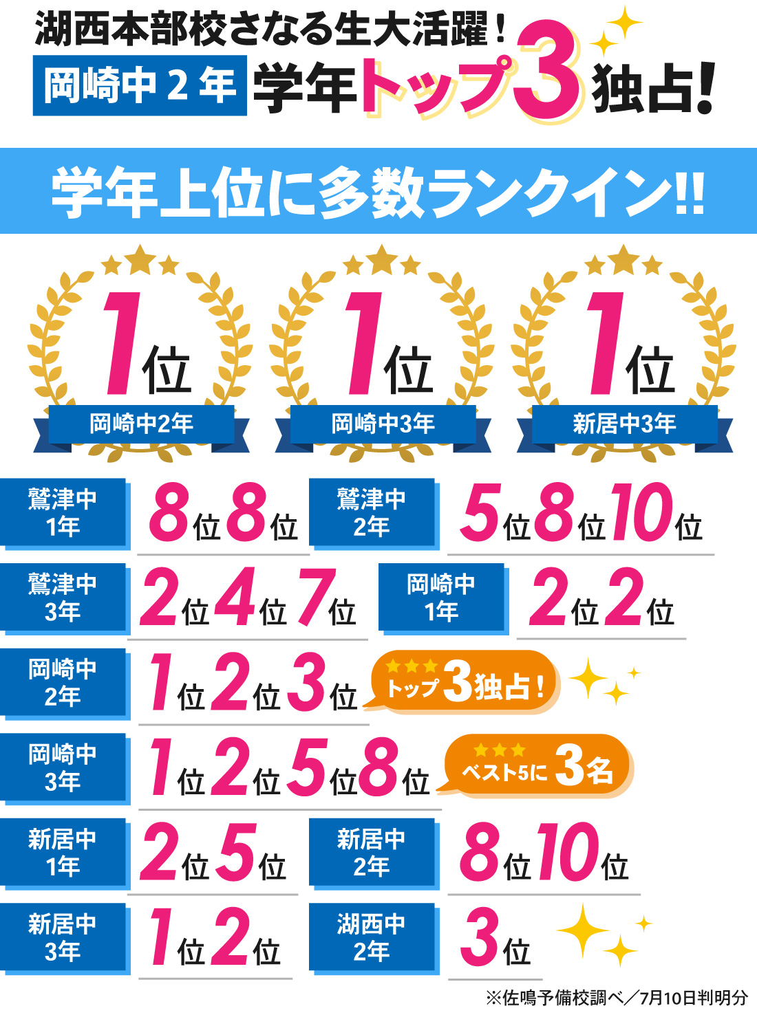 湖西本部校_1学期期末テスト結果