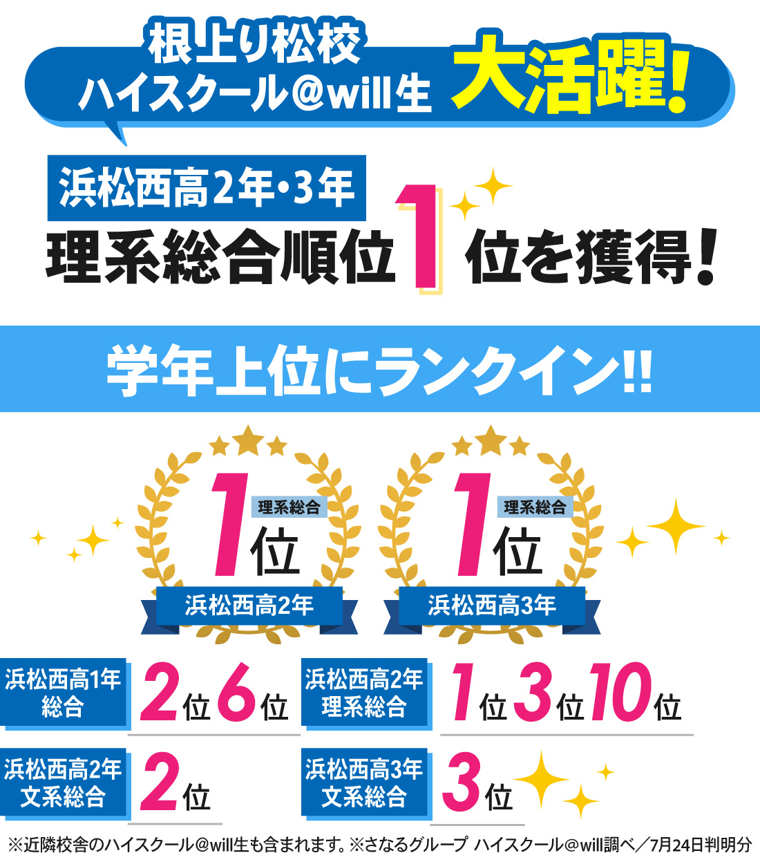 根上り松校_1学期期末テスト結果